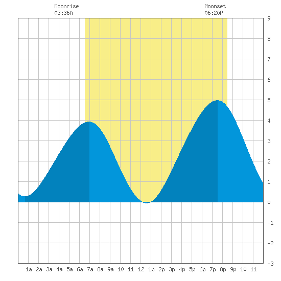 Bar Pilot Dock tide chart for Friday, July 14, 2023