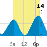Bar Pilot Dock tide chart for Friday, July 14, 2023