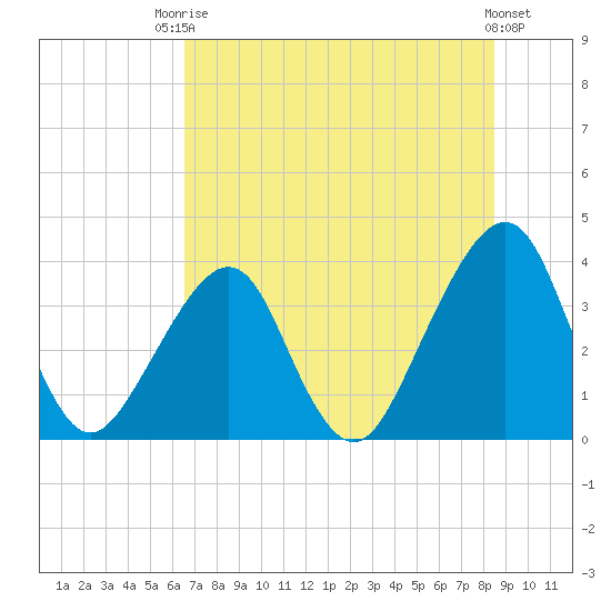 Bar Pilot Dock tide chart for Sunday, July 16, 2023