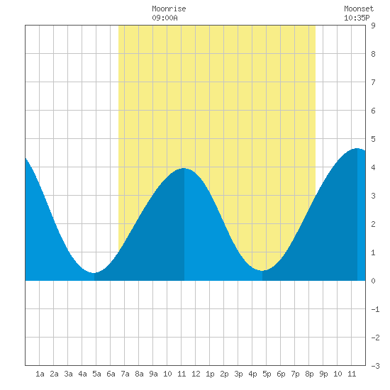 Bar Pilot Dock tide chart for Thursday, July 20, 2023