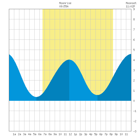 Bar Pilot Dock tide chart for Friday, July 21, 2023
