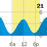 Bar Pilot Dock tide chart for Friday, July 21, 2023