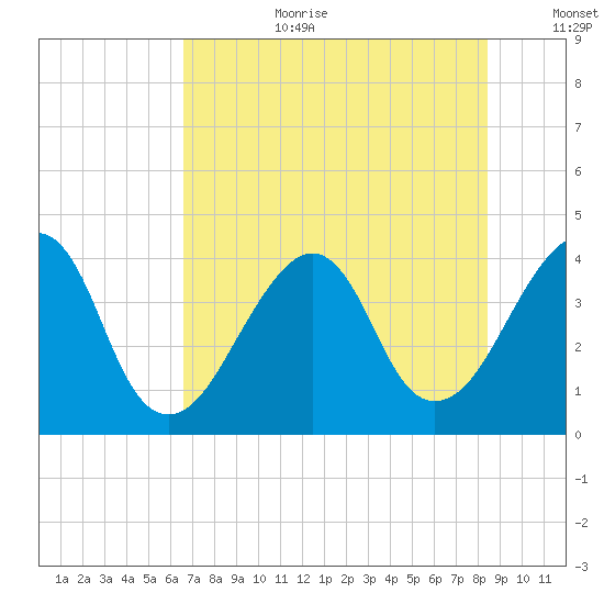 Bar Pilot Dock tide chart for Saturday, July 22, 2023
