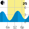 Bar Pilot Dock tide chart for Tuesday, July 25, 2023