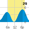 Bar Pilot Dock tide chart for Saturday, July 29, 2023