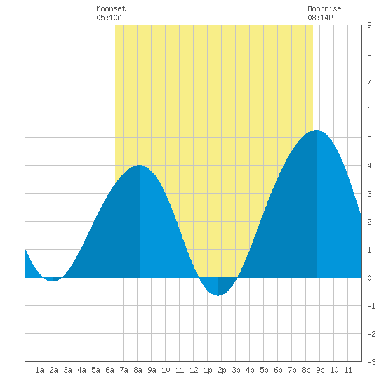 Bar Pilot Dock tide chart for Sunday, July 2, 2023