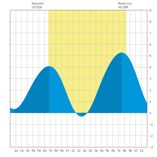 Bar Pilot Dock tide chart for Sunday, July 30, 2023