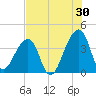 Bar Pilot Dock tide chart for Sunday, July 30, 2023