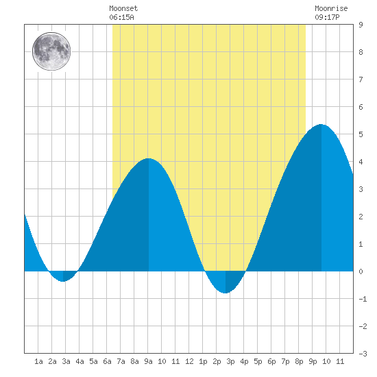 Bar Pilot Dock tide chart for Monday, July 3, 2023