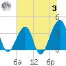 Bar Pilot Dock tide chart for Monday, July 3, 2023