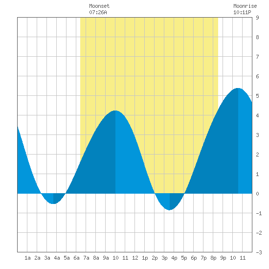 Bar Pilot Dock tide chart for Tuesday, July 4, 2023