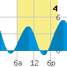 Bar Pilot Dock tide chart for Tuesday, July 4, 2023