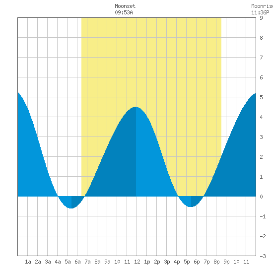 Bar Pilot Dock tide chart for Thursday, July 6, 2023