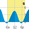 Bar Pilot Dock tide chart for Thursday, July 6, 2023