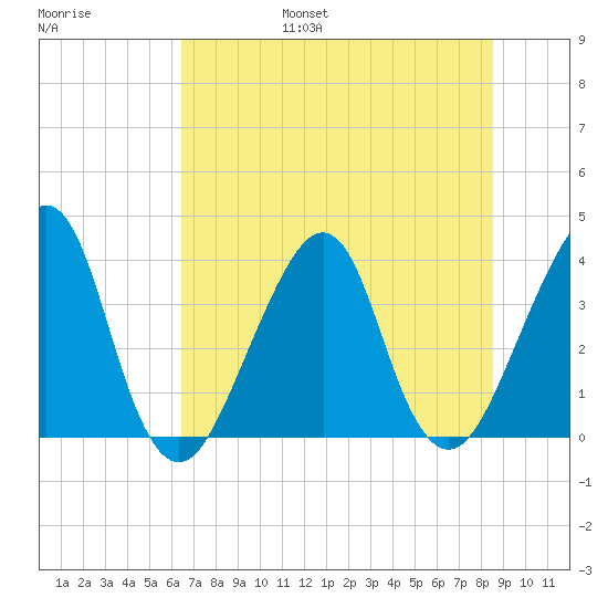 Bar Pilot Dock tide chart for Friday, July 7, 2023