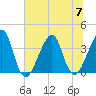 Bar Pilot Dock tide chart for Friday, July 7, 2023