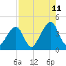 Bar Pilot Dock tide chart for Friday, August 11, 2023