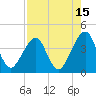 Bar Pilot Dock tide chart for Tuesday, August 15, 2023