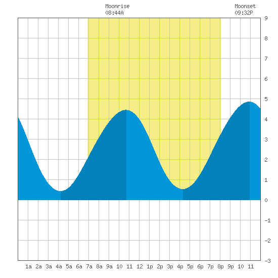 Bar Pilot Dock tide chart for Friday, August 18, 2023