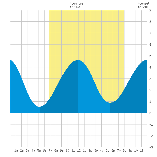 Bar Pilot Dock tide chart for Sunday, August 20, 2023