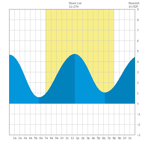 Bar Pilot Dock tide chart for Monday, August 21, 2023