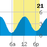 Bar Pilot Dock tide chart for Monday, August 21, 2023