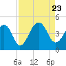Bar Pilot Dock tide chart for Wednesday, August 23, 2023