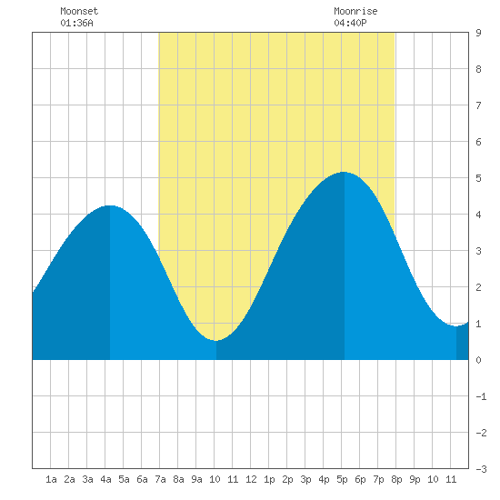 Bar Pilot Dock tide chart for Saturday, August 26, 2023