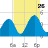 Bar Pilot Dock tide chart for Saturday, August 26, 2023