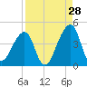 Bar Pilot Dock tide chart for Monday, August 28, 2023