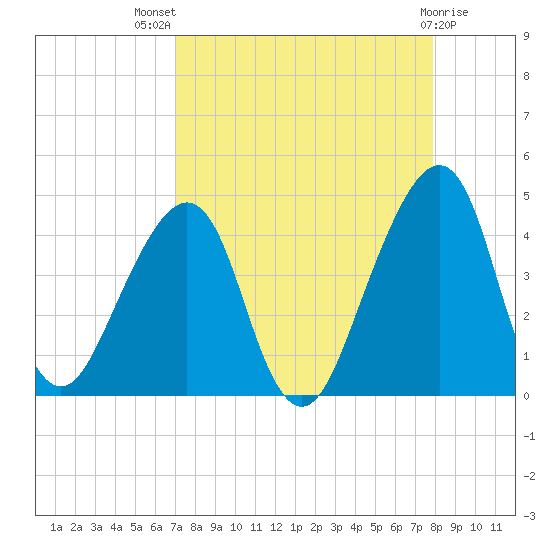 Bar Pilot Dock tide chart for Tuesday, August 29, 2023