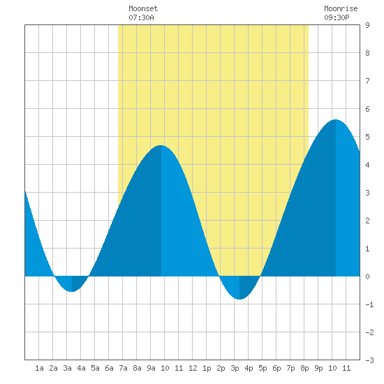 Bar Pilot Dock tide chart for Wednesday, August 2, 2023