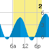 Bar Pilot Dock tide chart for Wednesday, August 2, 2023