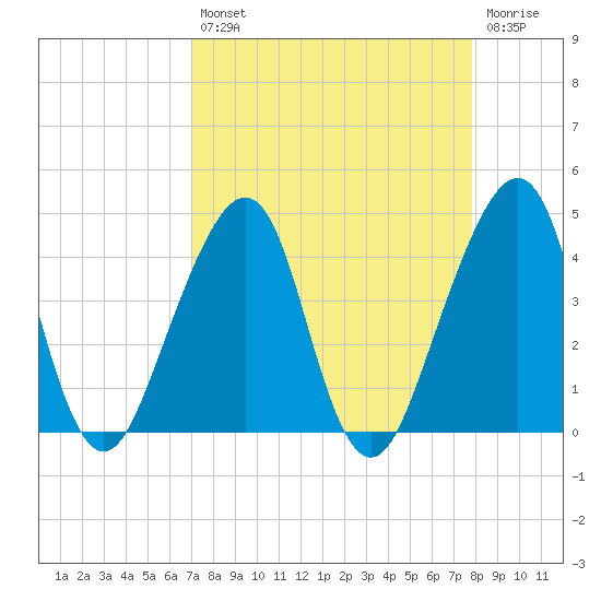Bar Pilot Dock tide chart for Thursday, August 31, 2023