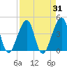 Bar Pilot Dock tide chart for Thursday, August 31, 2023