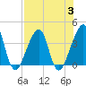 Bar Pilot Dock tide chart for Thursday, August 3, 2023
