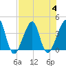 Bar Pilot Dock tide chart for Friday, August 4, 2023