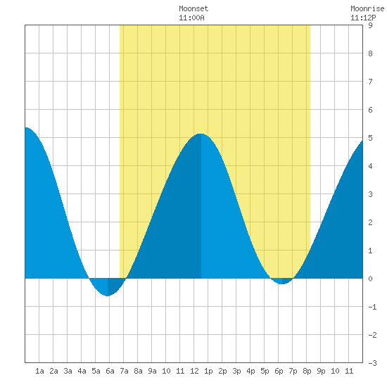 Bar Pilot Dock tide chart for Saturday, August 5, 2023