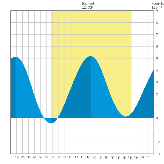 Bar Pilot Dock tide chart for Sunday, August 6, 2023