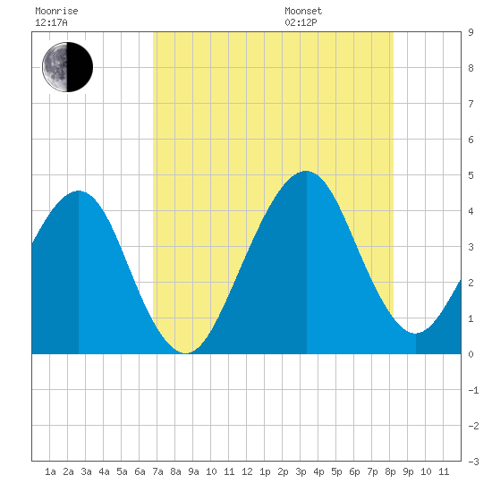 Bar Pilot Dock tide chart for Tuesday, August 8, 2023