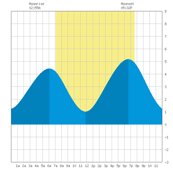 Bar Pilot Dock tide chart for Sunday, September 10, 2023