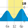 Bar Pilot Dock tide chart for Sunday, September 10, 2023