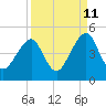 Bar Pilot Dock tide chart for Monday, September 11, 2023
