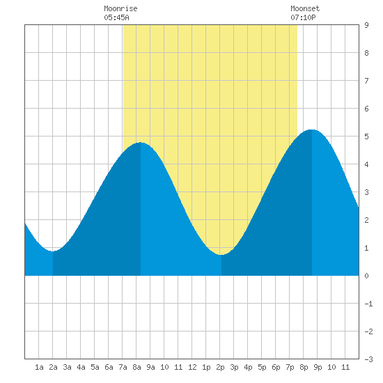 Bar Pilot Dock tide chart for Wednesday, September 13, 2023
