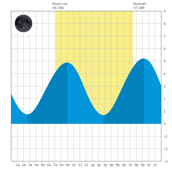 Bar Pilot Dock tide chart for Thursday, September 14, 2023