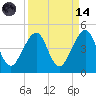 Bar Pilot Dock tide chart for Thursday, September 14, 2023