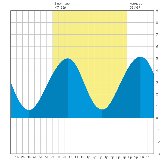 Bar Pilot Dock tide chart for Friday, September 15, 2023