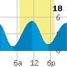 Bar Pilot Dock tide chart for Monday, September 18, 2023