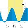 Bar Pilot Dock tide chart for Friday, September 1, 2023