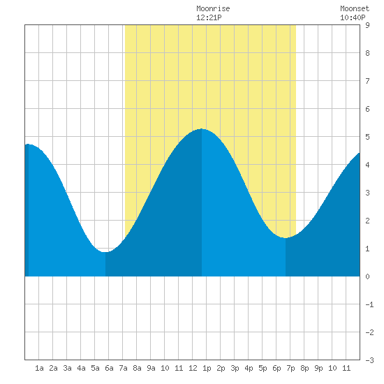 Bar Pilot Dock tide chart for Wednesday, September 20, 2023